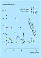 Masse initiale et âge - crédits : Encyclopædia Universalis France