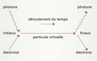 Graphe de Feynmann - crédits : Encyclopædia Universalis France