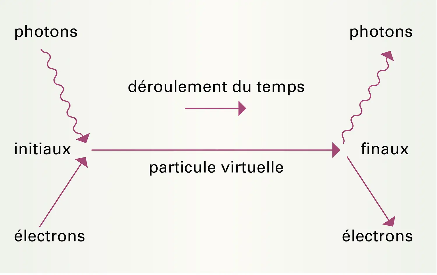 Graphe de Feynmann