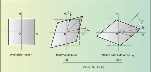 Déformation et rotation pures - crédits : Encyclopædia Universalis France