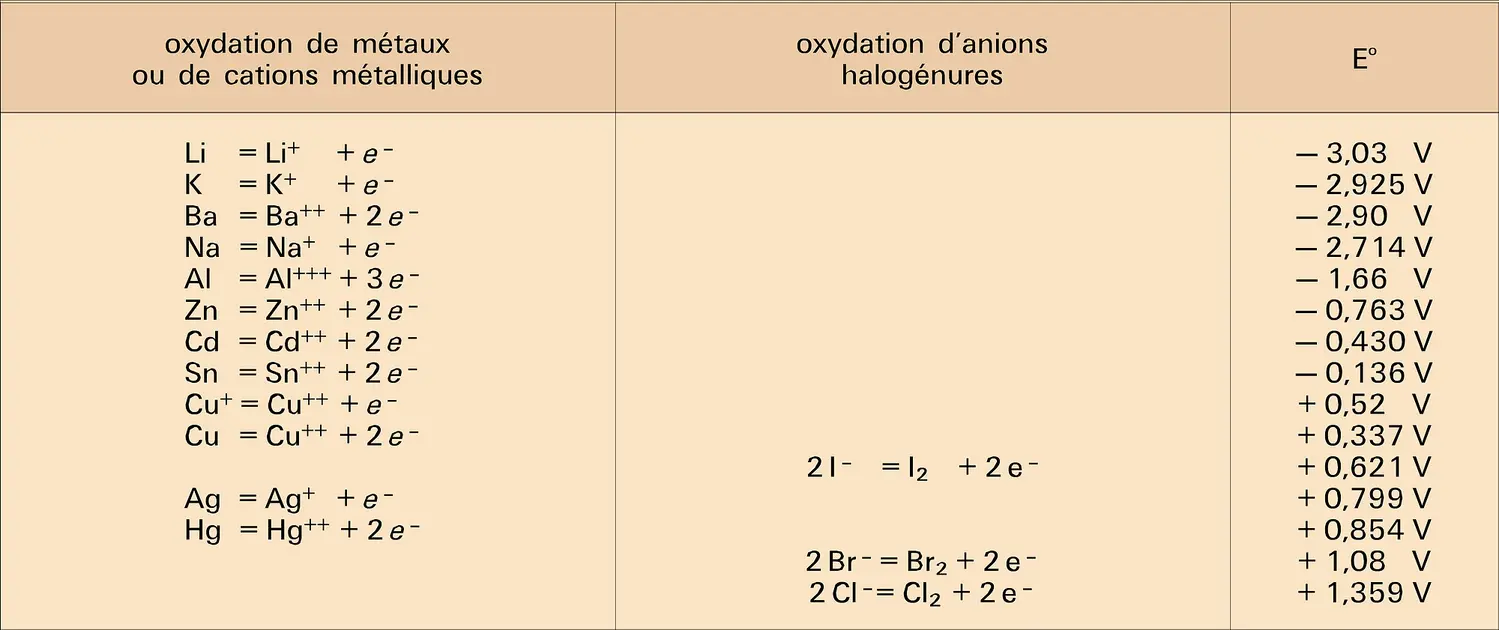 Potentiels standards