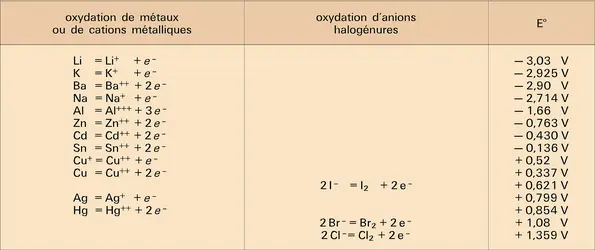 Potentiels standards - crédits : Encyclopædia Universalis France