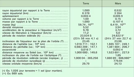 Terre et Mars : caractéristiques physiques et orbitales - crédits : Encyclopædia Universalis France