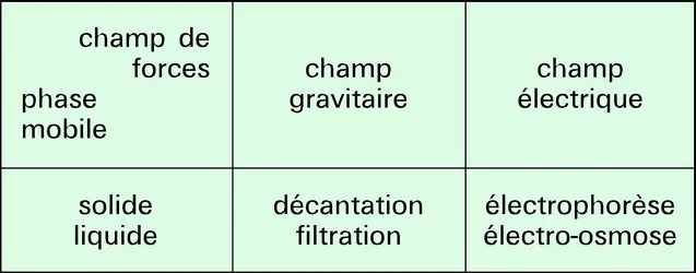 Électro-osmose - crédits : Encyclopædia Universalis France