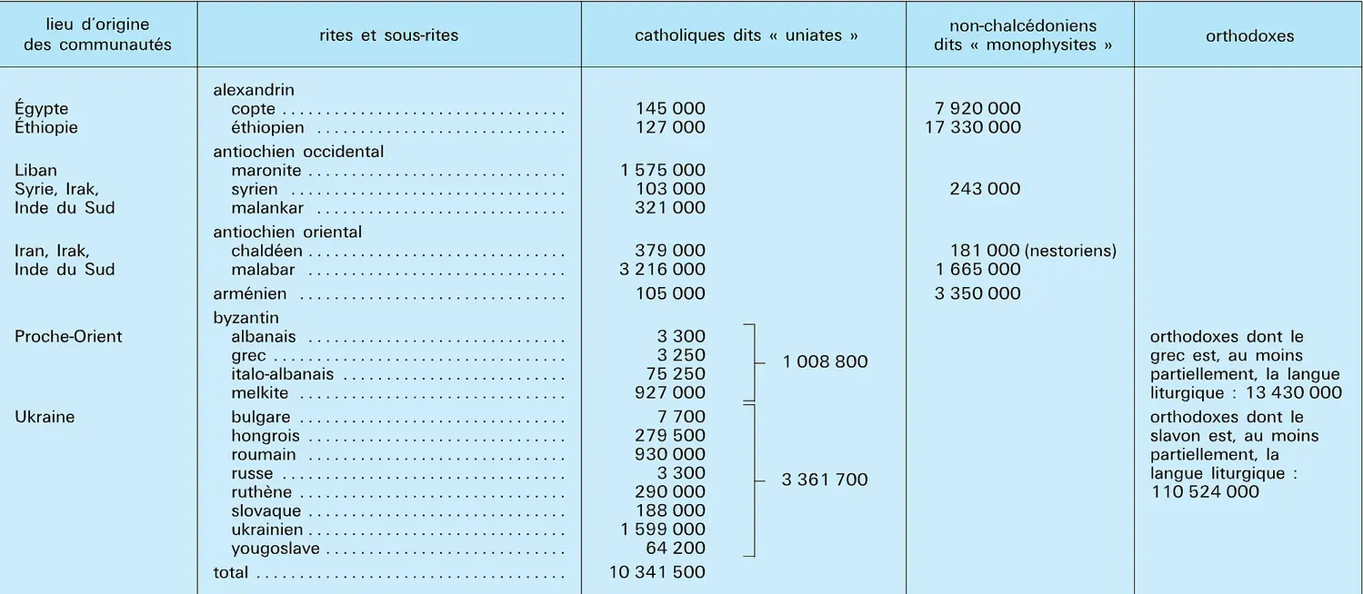 Orientaux catholiques : répartition