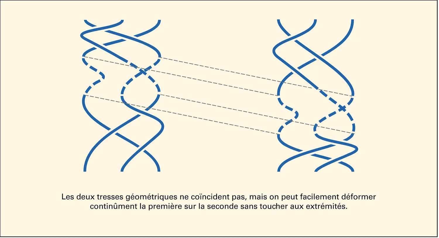 Associativité du produit de tresses à n brins