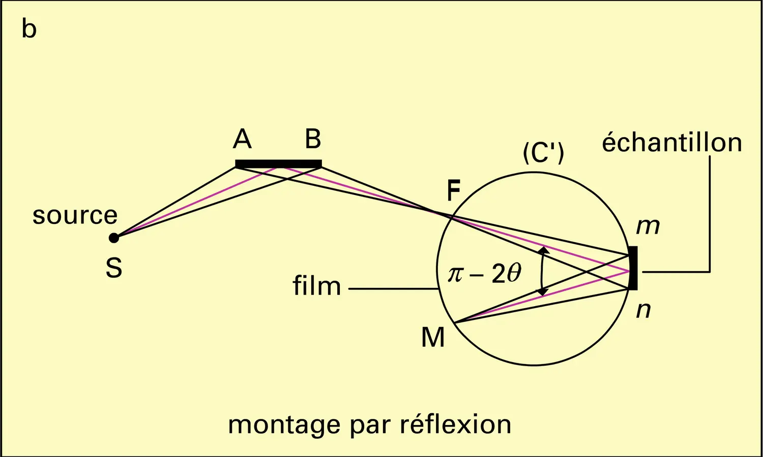 Méthodes de Seemann-Bohlin - vue 2