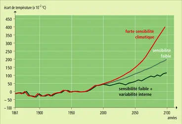 Réchauffement climatique observé depuis 1861 et prévu jusqu'en 2100 selon trois scénarios différents - crédits : Encyclopædia Universalis France