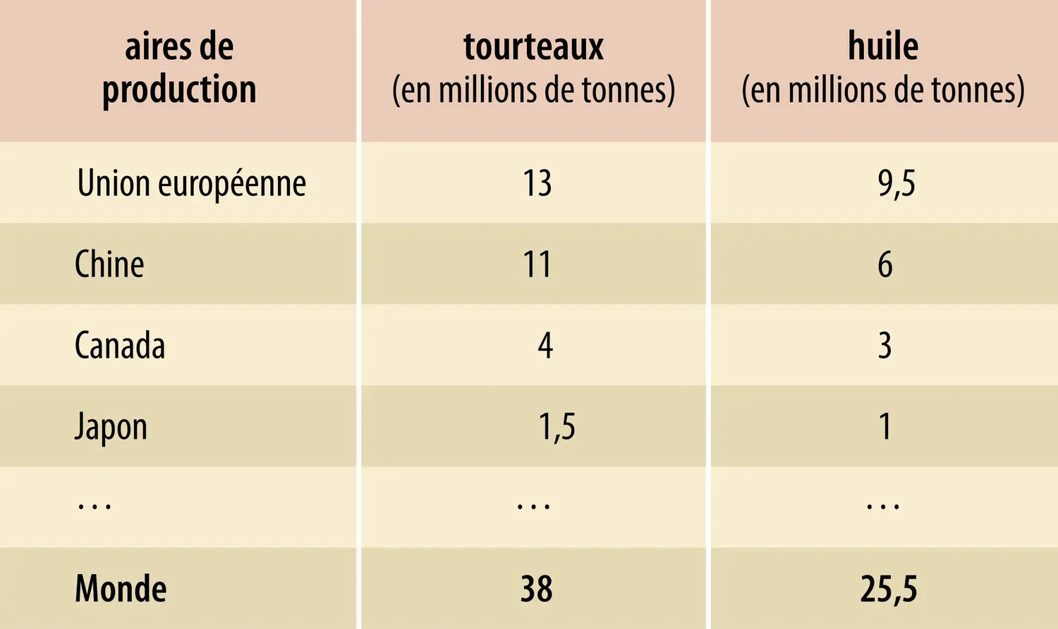Tourteaux et huile de colza&nbsp;: principales aires de production (2012-2014)