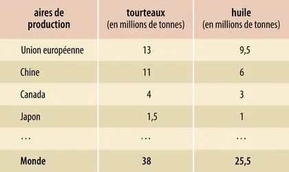 Tourteaux et huile de colza&nbsp;: principales aires de production (2012-2014) - crédits : Encyclopædia Universalis France