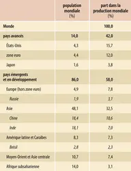 Part de la production mondiale et de la population mondiale par groupes de pays en 2022 - crédits : Encyclopædia Universalis France