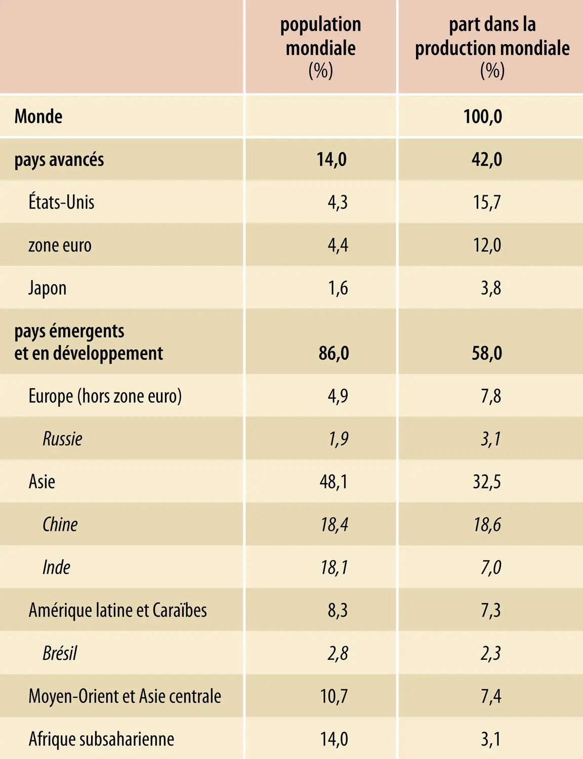 Part de la production mondiale et de la population mondiale par groupes de pays en 2022