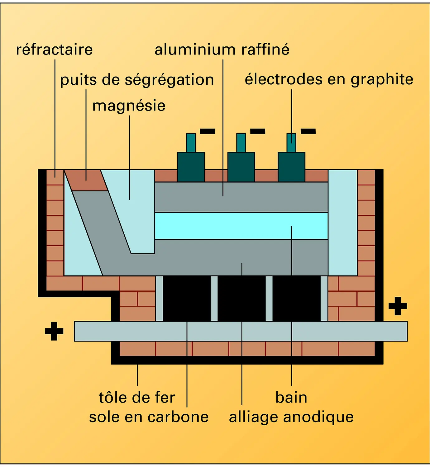 Cuve Pechiney pour le raffinage électrolytique