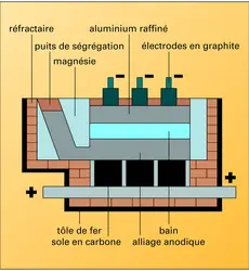 Cuve Pechiney pour le raffinage électrolytique - crédits : Encyclopædia Universalis France