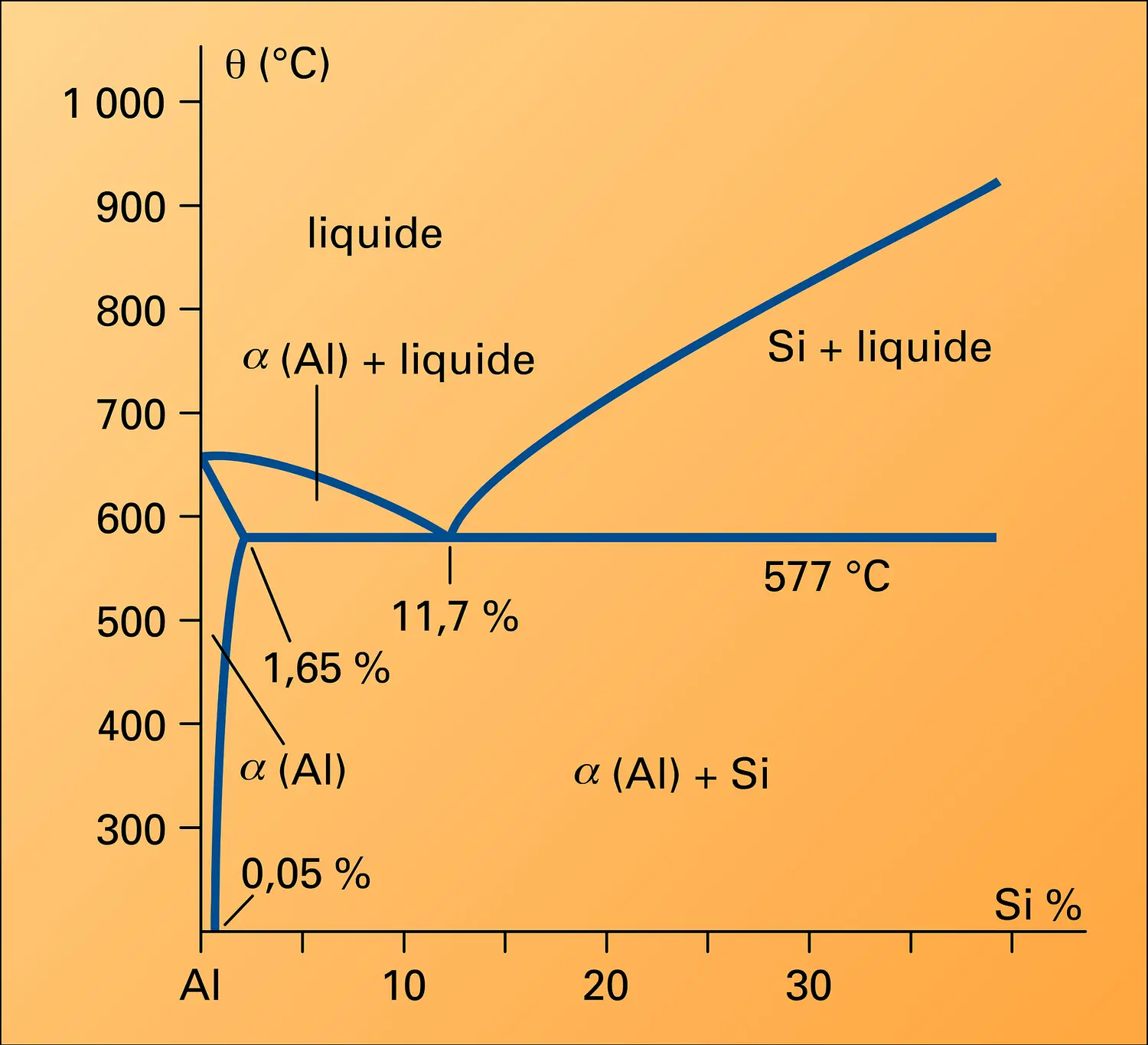 Diagramme aluminium-silicium