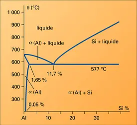 Diagramme aluminium-silicium - crédits : Encyclopædia Universalis France