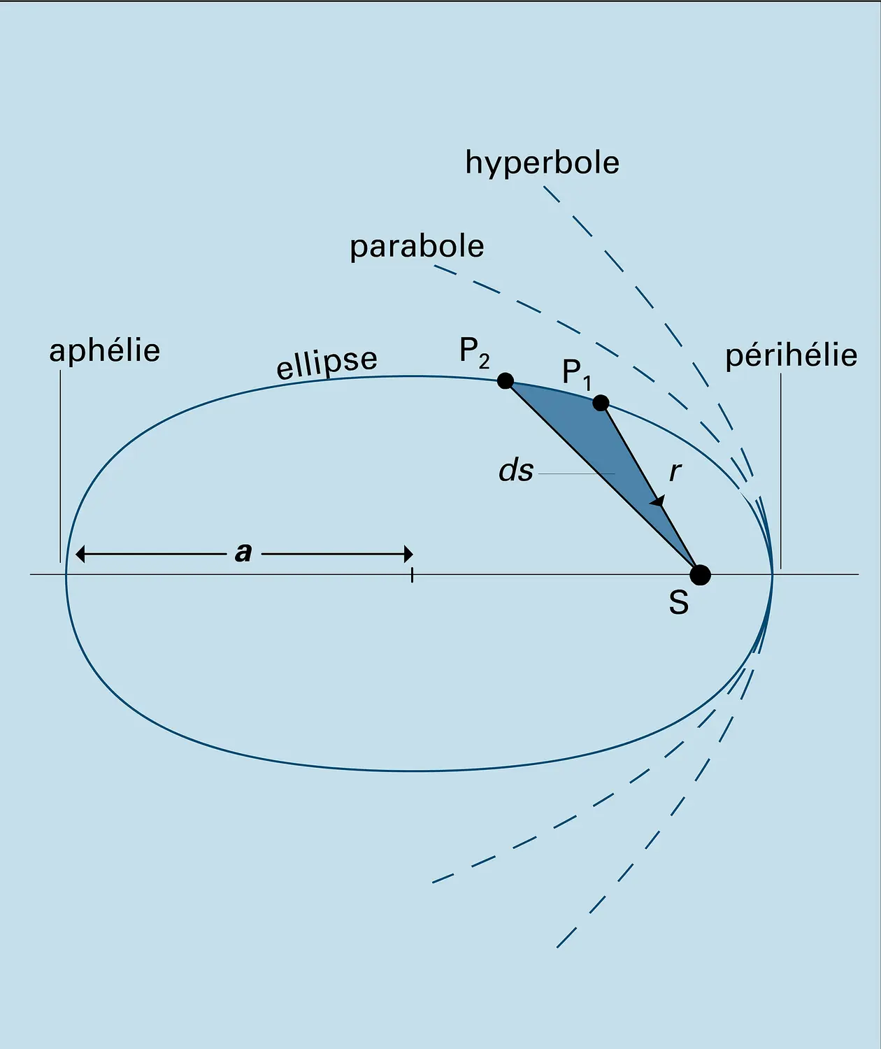 Trajectoires képlériennes