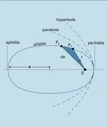 Trajectoires képlériennes - crédits : Encyclopædia Universalis France