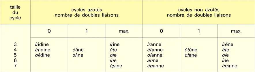 Nomenclature : racine et suffixe - crédits : Encyclopædia Universalis France