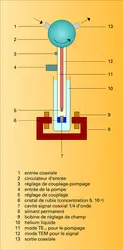 Maser à cavité - crédits : Encyclopædia Universalis France