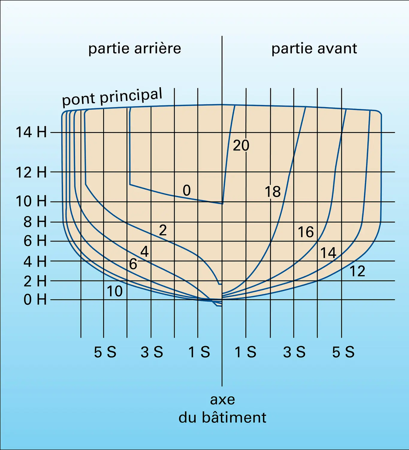 Vertical d'un plan de formes