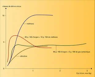 Vitesse de dérive des électrons - crédits : Encyclopædia Universalis France