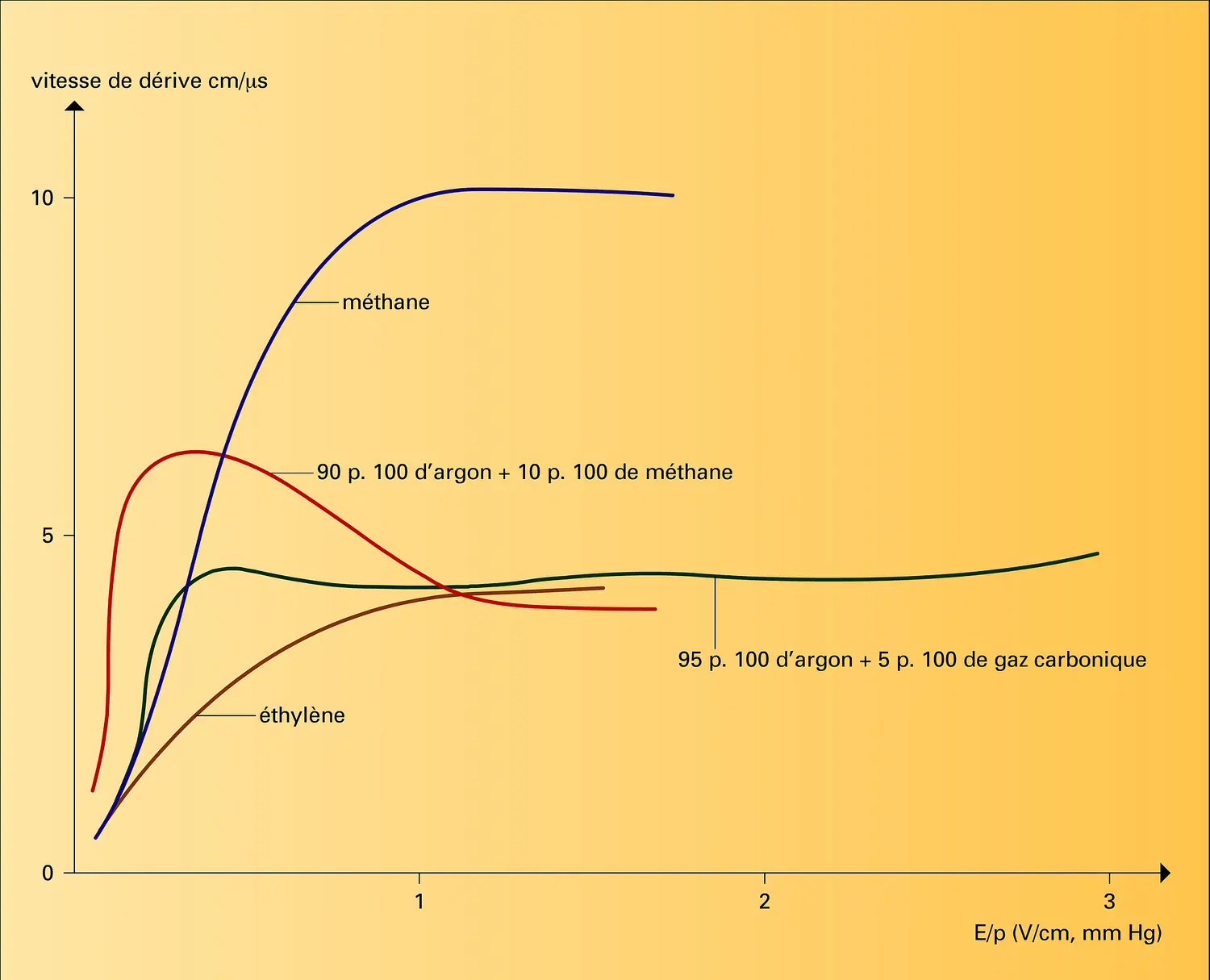 Vitesse de dérive des électrons