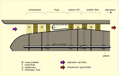 Turbine à gaz : coupe schématique - crédits : Encyclopædia Universalis France