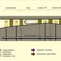 Turbine à gaz : coupe schématique - crédits : Encyclopædia Universalis France