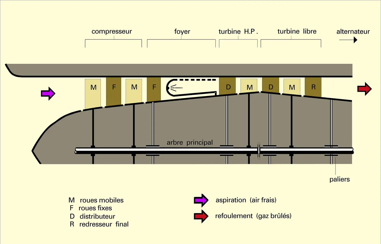 Turbine à gaz : coupe schématique