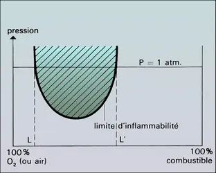 Diagramme pression-concentration - crédits : Encyclopædia Universalis France