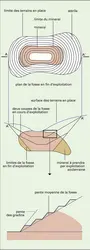 Exploitation par découverte - crédits : Encyclopædia Universalis France