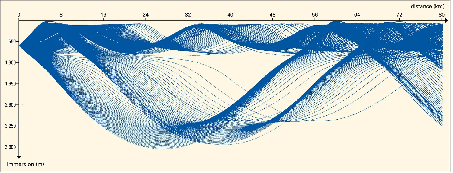 Sonar : trajet des rayons sonores issus d'une source immergée