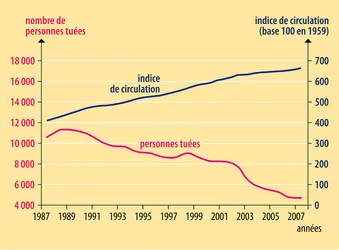 Sécurité routière : mortalité et indice de circulation en France métropolitaine - crédits : Encyclopædia Universalis France