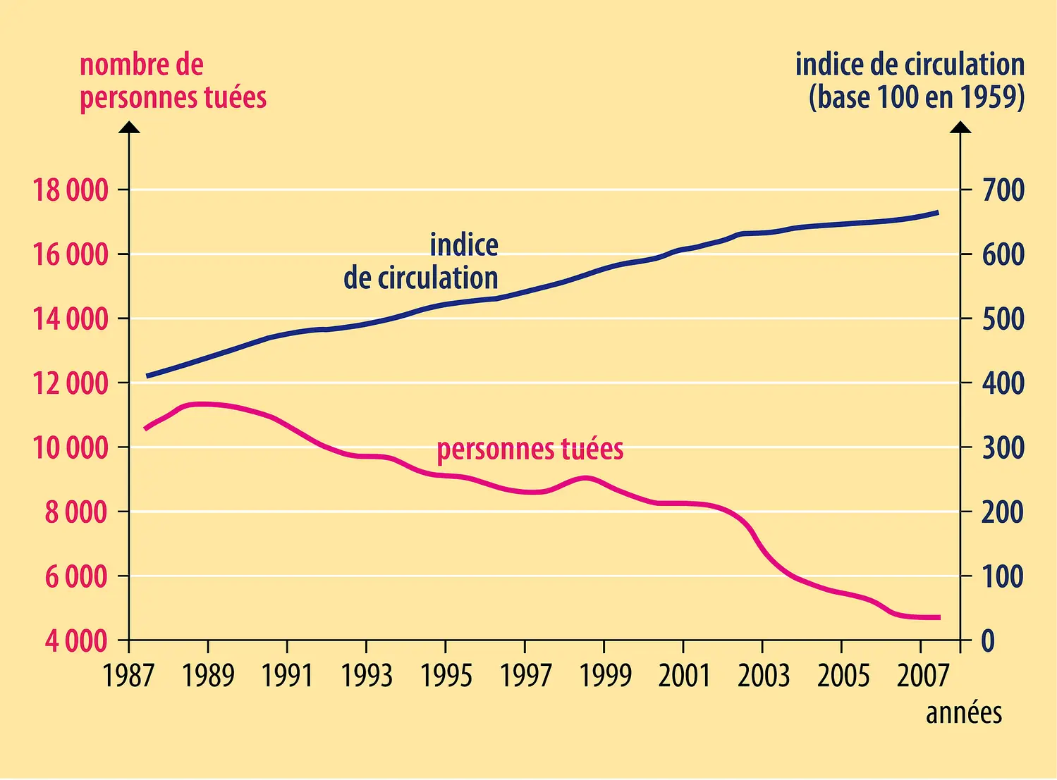 Sécurité routière : mortalité et indice de circulation en France métropolitaine