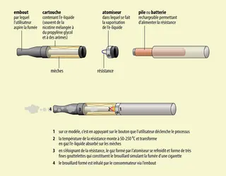 Cigarette électronique : fonctionnement - crédits : Encyclopædia Universalis France