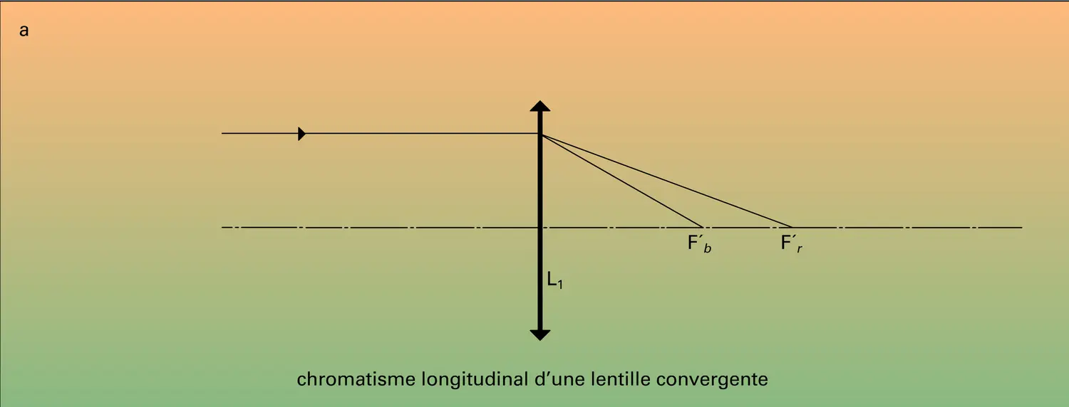 Correction de l'aberration chromatique - vue 1