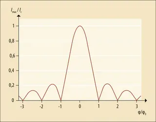 Effet du champ magnétique sur une jonction Josephson - crédits : Encyclopædia Universalis France