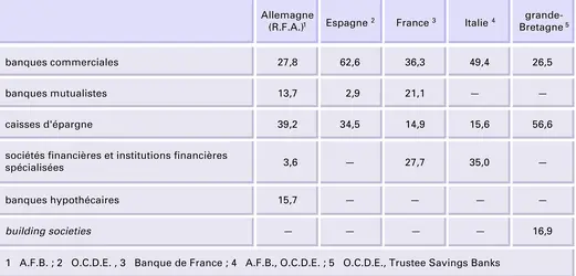 Crédits : ventilation par prêteurs - crédits : Encyclopædia Universalis France