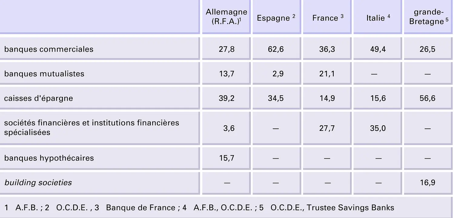 Crédits : ventilation par prêteurs