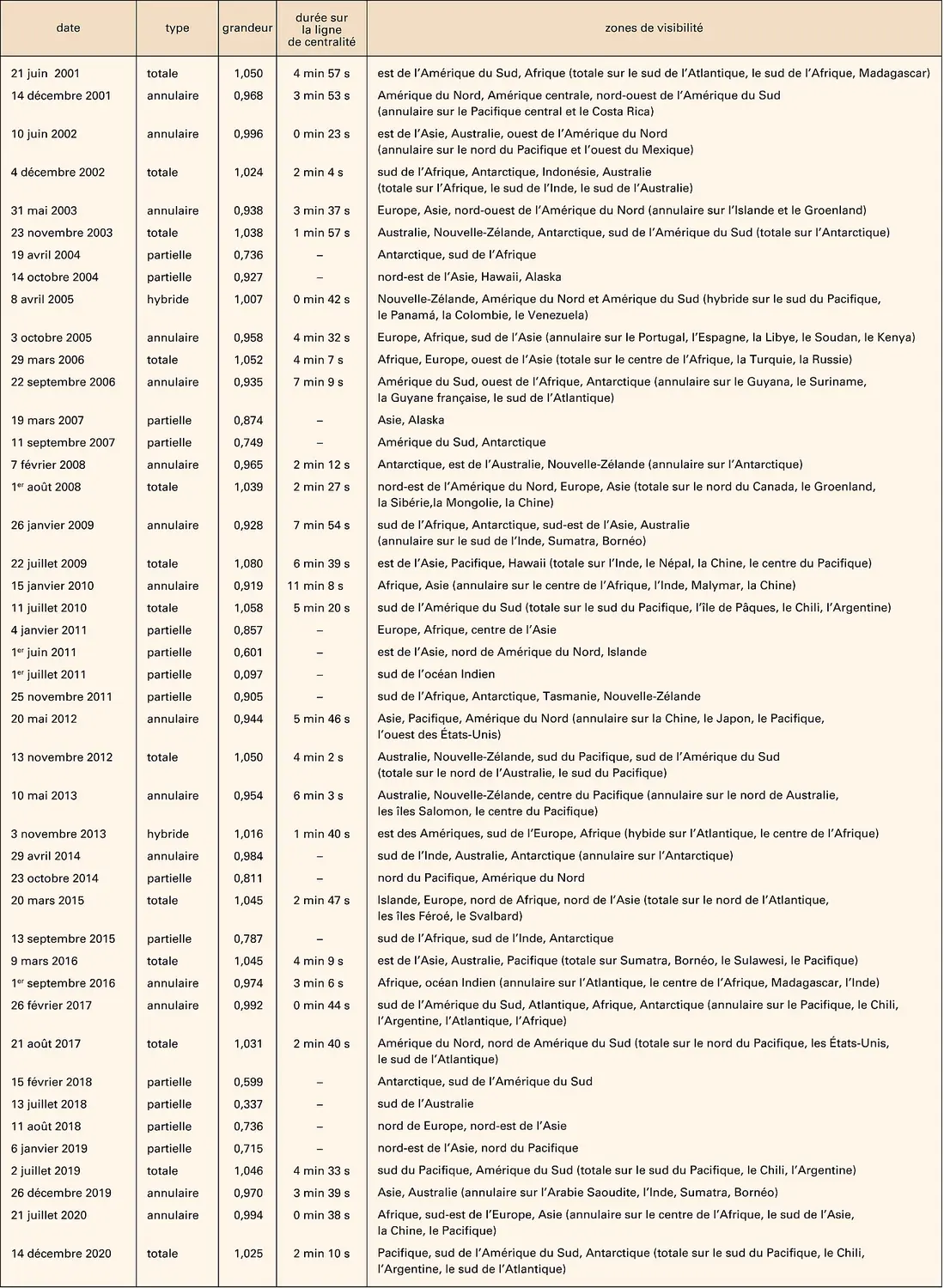 Éclipses de Soleil (2001-2020)