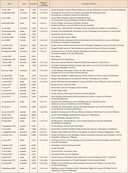 Éclipses de Soleil (2001-2020) - crédits : Encyclopædia Universalis France