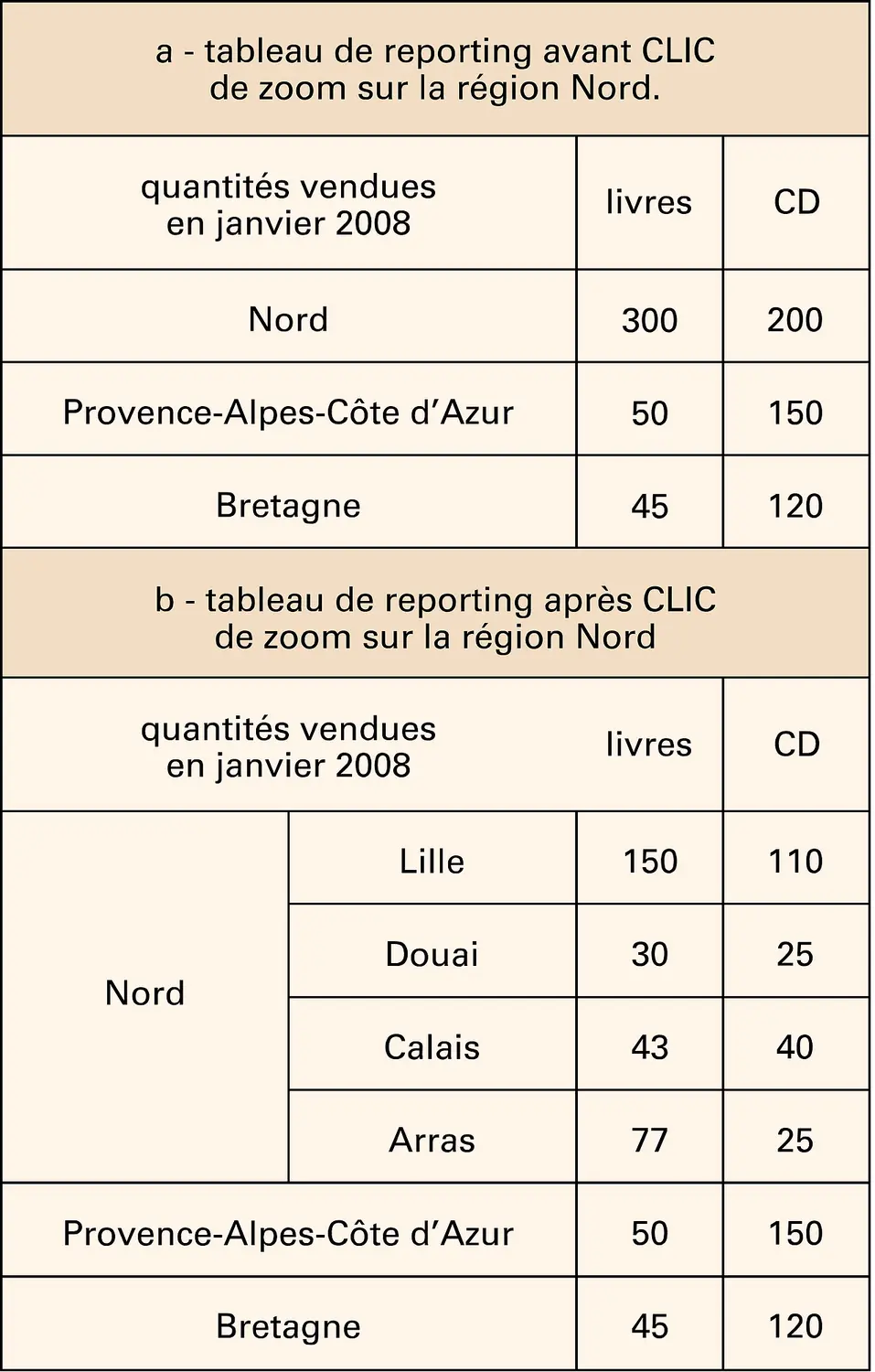 Systèmes décisionnels : interrogation OLAP