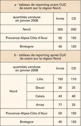 Systèmes décisionnels : interrogation OLAP - crédits : Encyclopædia Universalis France