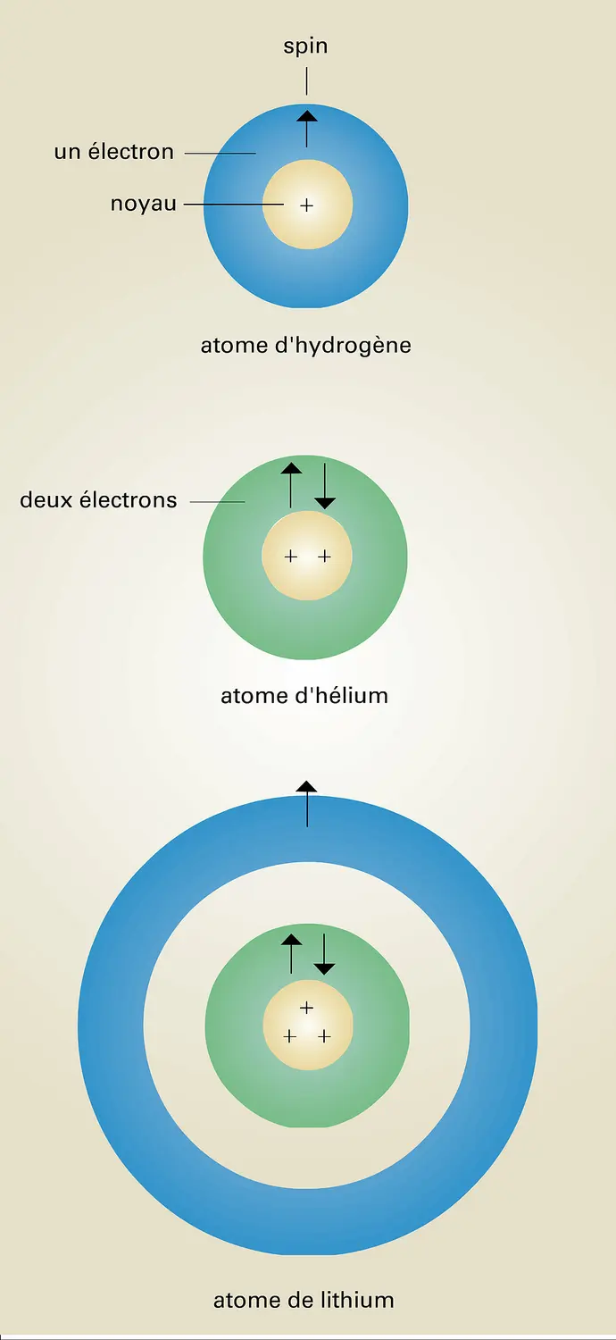Hydrogène, hélium et lithium