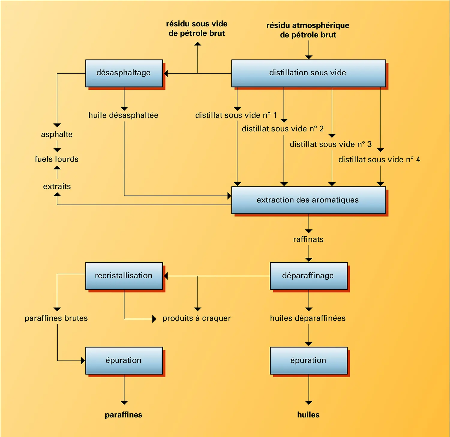 Lubrifiants et paraffines : fabrication