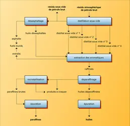 Lubrifiants et paraffines : fabrication - crédits : Encyclopædia Universalis France