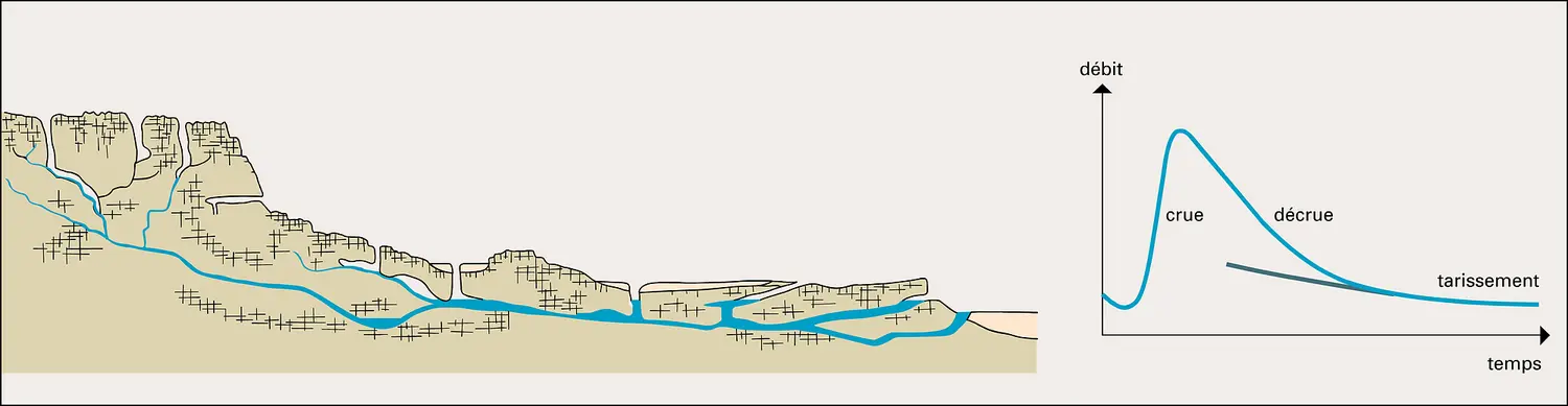 Circulations souterraines dans un karst