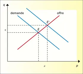 Équilibre partiel (déplacement de l'équilibre) - crédits : Encyclopædia Universalis France