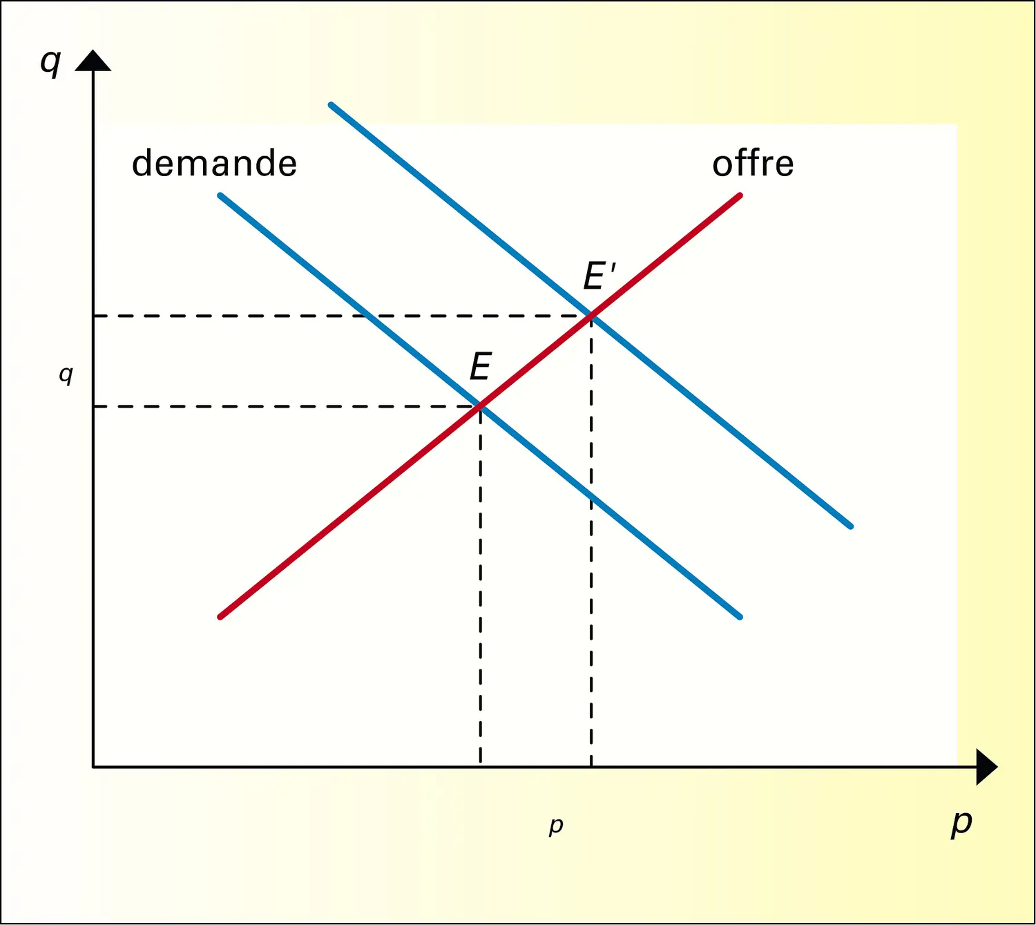 Équilibre partiel (déplacement de l'équilibre)